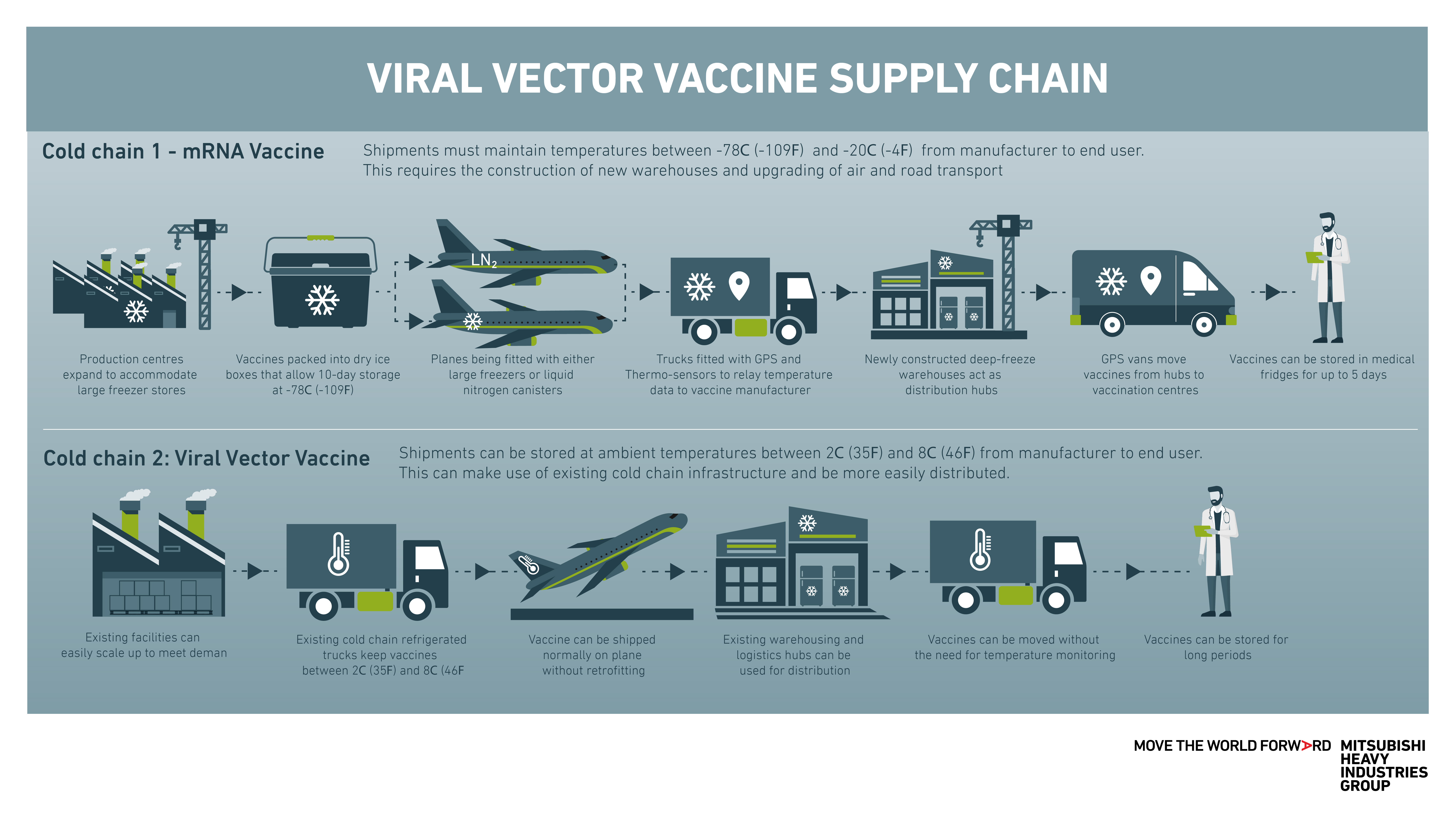 Mitsubishi Heavy Industries vaccine cold-chain infographic